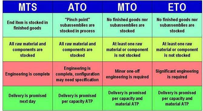 Khái Niệm MTO, ETO, ATO, MTS là gì (2)