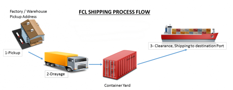 Quy trình giao nhận hàng theo phương thức FCL